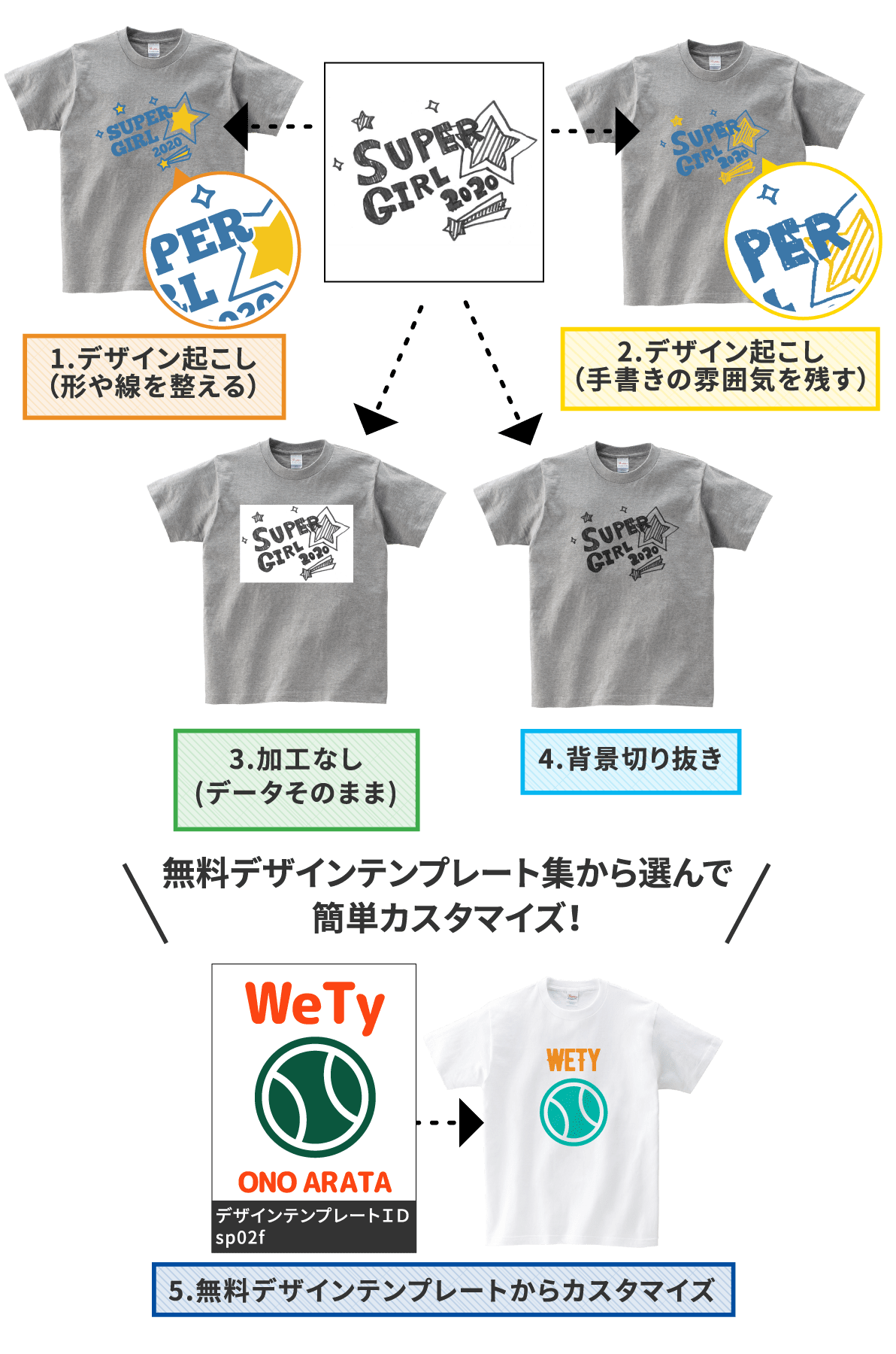 Step3 デザインレシピ提出 オリジナルtシャツ Wety