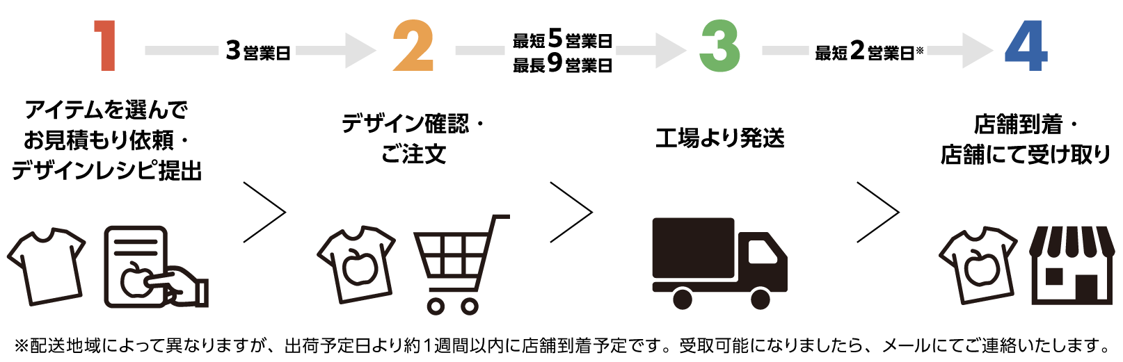 店舗受取のスケジュール