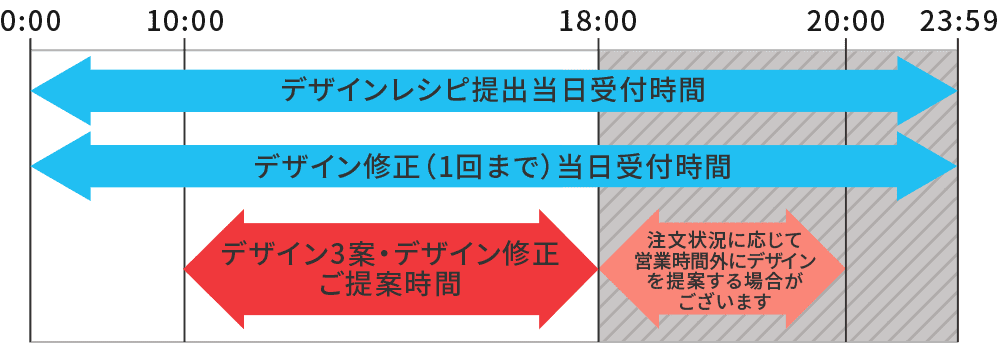 デザインレシピ受付時間