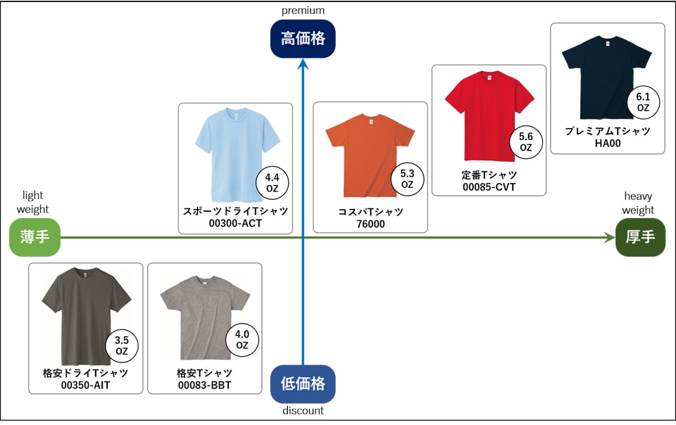 価格帯と生地厚のマッピング表