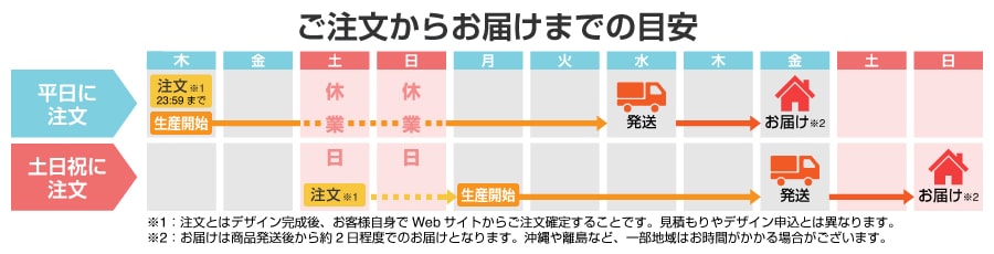 ご注文からお届けまでの目安 